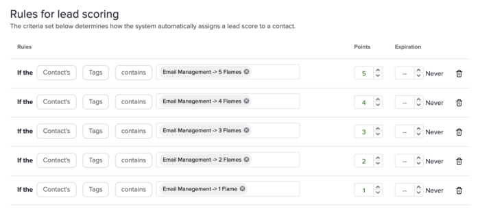 Infusionsoft Lead Scoring